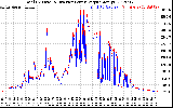 Solar PV/Inverter Performance PV Panel Power Output & Inverter Power Output