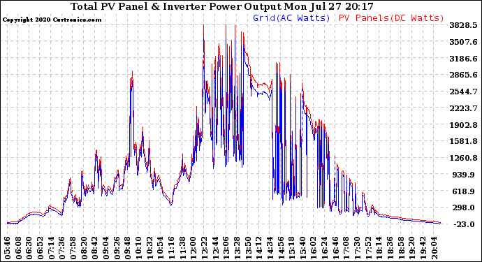 Solar PV/Inverter Performance PV Panel Power Output & Inverter Power Output