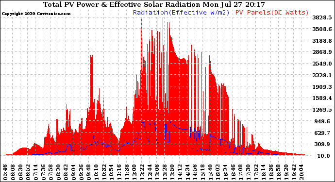 Solar PV/Inverter Performance Total PV Panel Power Output & Effective Solar Radiation