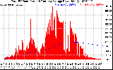 Solar PV/Inverter Performance Total PV Panel & Running Average Power Output