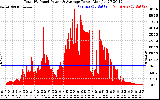 Solar PV/Inverter Performance Total PV Panel Power Output