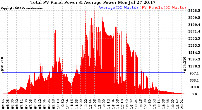 Solar PV/Inverter Performance Total PV Panel Power Output