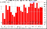 Solar PV/Inverter Performance Weekly Solar Energy Production