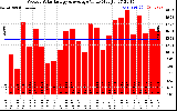 Solar PV/Inverter Performance Weekly Solar Energy Production Value