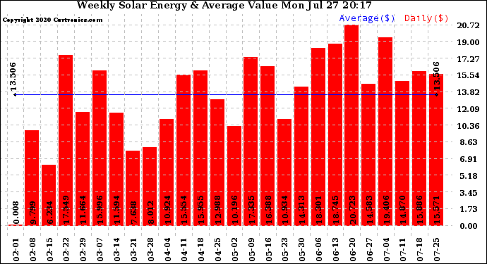 Solar PV/Inverter Performance Weekly Solar Energy Production Value