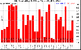 Solar PV/Inverter Performance Daily Solar Energy Production Value