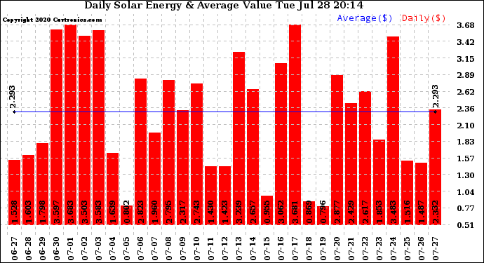 Solar PV/Inverter Performance Daily Solar Energy Production Value