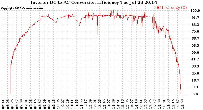 Solar PV/Inverter Performance Inverter DC to AC Conversion Efficiency