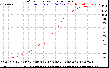 Solar PV/Inverter Performance Daily Energy Production