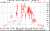 Solar PV/Inverter Performance Daily Energy Production Per Minute