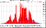 Solar PV/Inverter Performance Grid Power & Solar Radiation