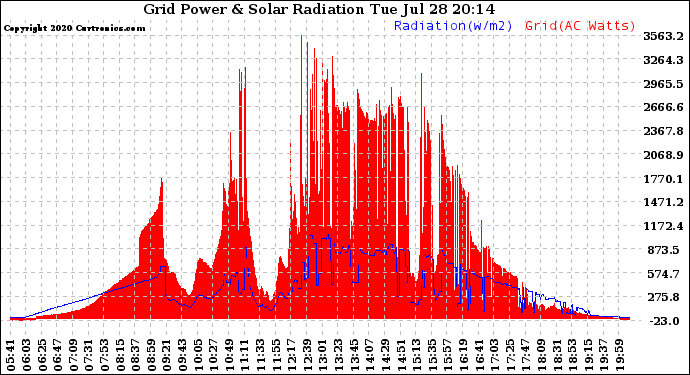 Solar PV/Inverter Performance Grid Power & Solar Radiation