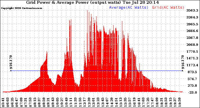 Solar PV/Inverter Performance Inverter Power Output