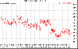 Solar PV/Inverter Performance Grid Voltage