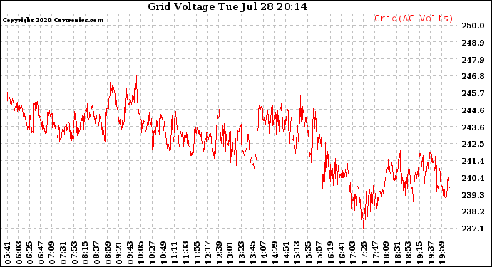 Solar PV/Inverter Performance Grid Voltage