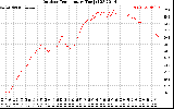 Solar PV/Inverter Performance Outdoor Temperature