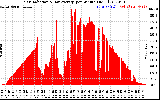 Solar PV/Inverter Performance Solar Radiation & Day Average per Minute