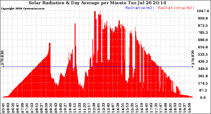 Solar PV/Inverter Performance Solar Radiation & Day Average per Minute