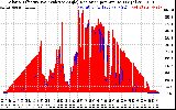 Solar PV/Inverter Performance Solar Radiation & Effective Solar Radiation per Minute