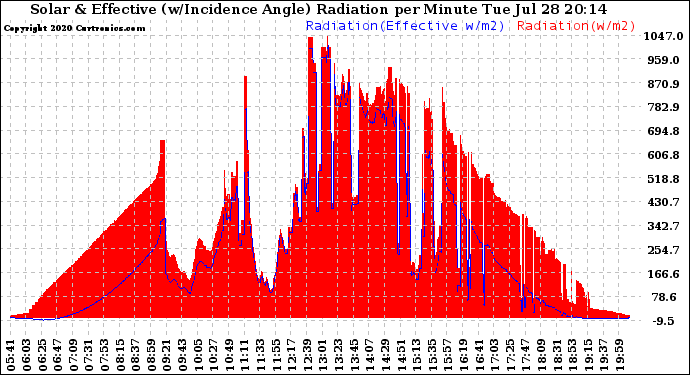 Solar PV/Inverter Performance Solar Radiation & Effective Solar Radiation per Minute