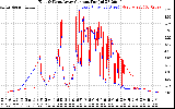 Solar PV/Inverter Performance Photovoltaic Panel Current Output