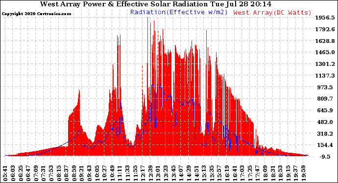 Solar PV/Inverter Performance West Array Power Output & Effective Solar Radiation