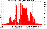 Solar PV/Inverter Performance West Array Actual & Average Power Output