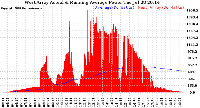 Solar PV/Inverter Performance West Array Actual & Running Average Power Output