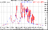 Solar PV/Inverter Performance Photovoltaic Panel Power Output