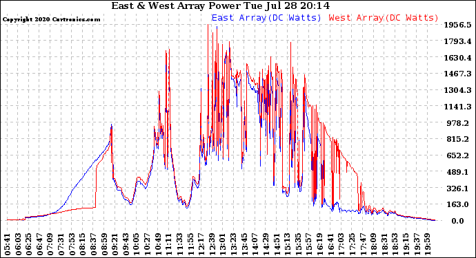 Solar PV/Inverter Performance Photovoltaic Panel Power Output