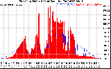 Solar PV/Inverter Performance East Array Power Output & Solar Radiation