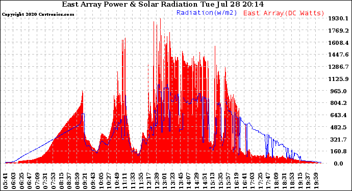 Solar PV/Inverter Performance East Array Power Output & Solar Radiation