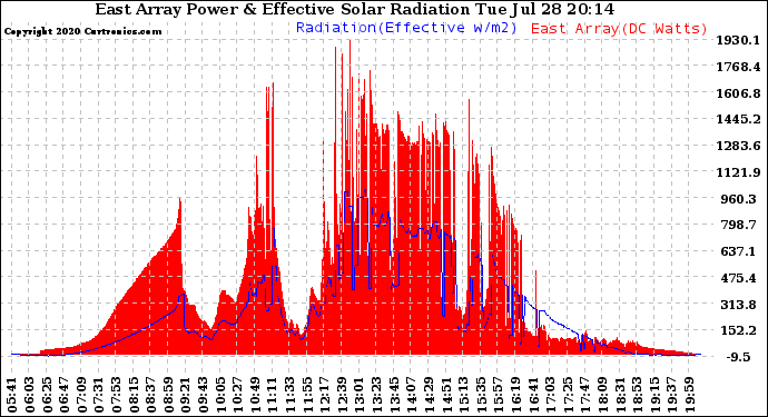 Solar PV/Inverter Performance East Array Power Output & Effective Solar Radiation