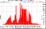 Solar PV/Inverter Performance East Array Actual & Average Power Output