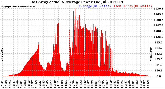 Solar PV/Inverter Performance East Array Actual & Average Power Output