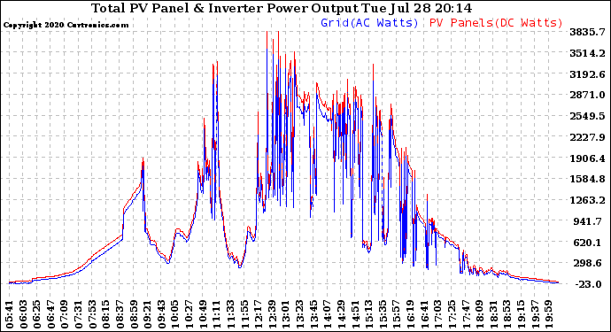 Solar PV/Inverter Performance PV Panel Power Output & Inverter Power Output