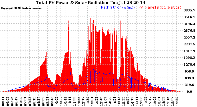 Solar PV/Inverter Performance Total PV Panel Power Output & Solar Radiation