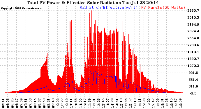 Solar PV/Inverter Performance Total PV Panel Power Output & Effective Solar Radiation