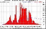 Solar PV/Inverter Performance Total PV Panel & Running Average Power Output