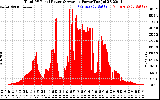 Solar PV/Inverter Performance Total PV Panel Power Output