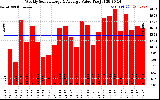 Solar PV/Inverter Performance Weekly Solar Energy Production Value