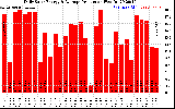 Solar PV/Inverter Performance Daily Solar Energy Production