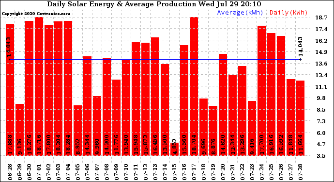 Solar PV/Inverter Performance Daily Solar Energy Production