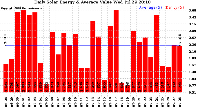 Solar PV/Inverter Performance Daily Solar Energy Production Value