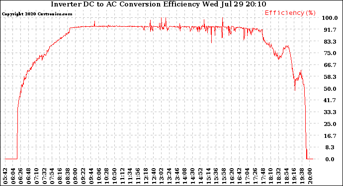 Solar PV/Inverter Performance Inverter DC to AC Conversion Efficiency