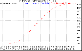 Solar PV/Inverter Performance Daily Energy Production