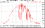 Solar PV/Inverter Performance Daily Energy Production Per Minute