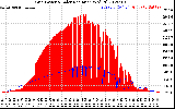 Solar PV/Inverter Performance Grid Power & Solar Radiation