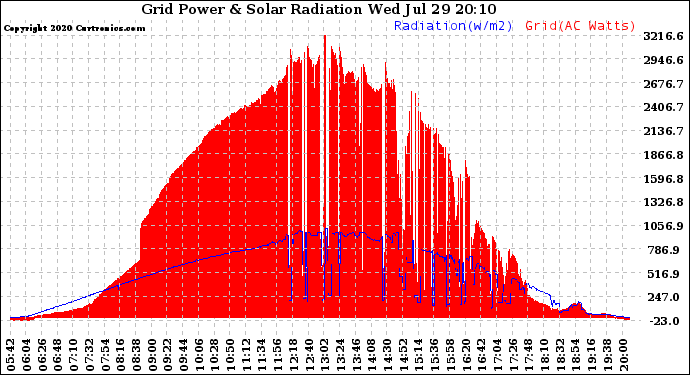 Solar PV/Inverter Performance Grid Power & Solar Radiation