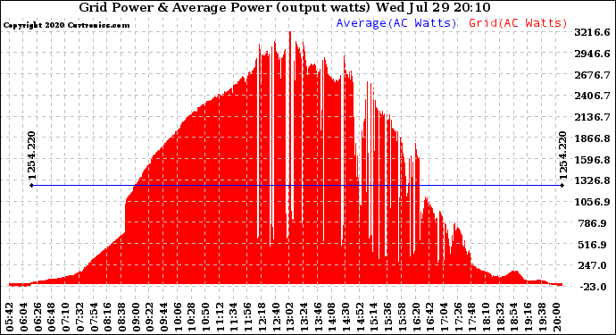 Solar PV/Inverter Performance Inverter Power Output